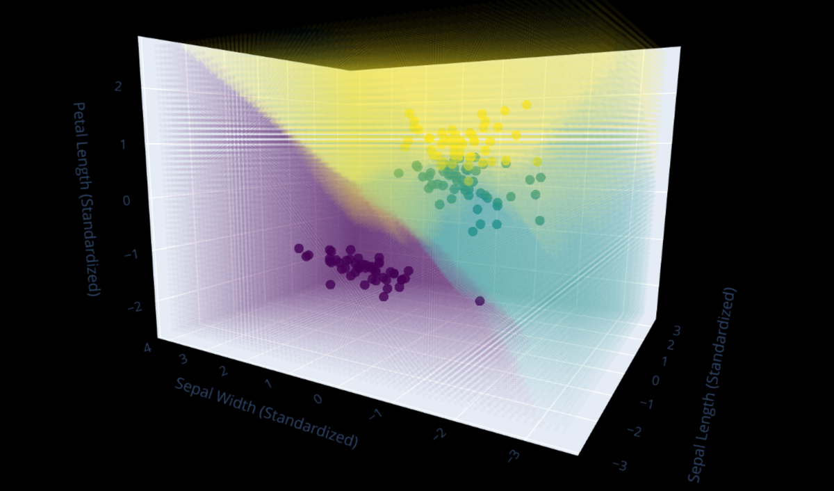 Three-dimensional decision surface plotting petal length, sepal length, and sepal width — three coloured class clusters separated by curving boundaries.