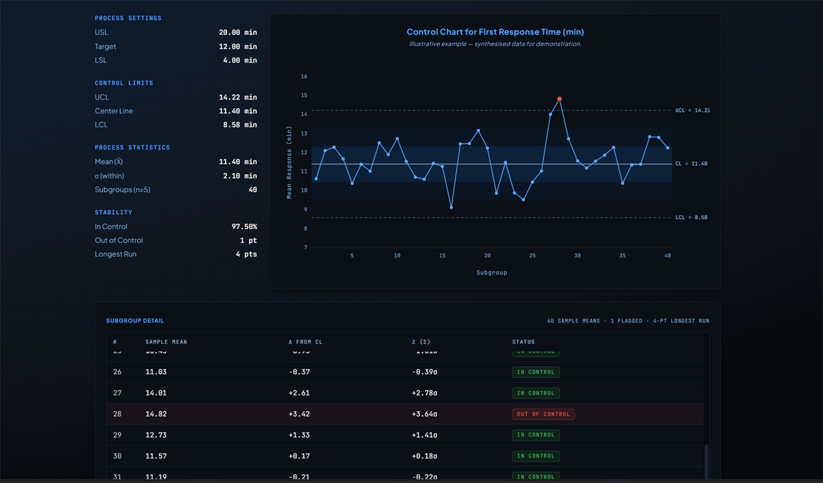 Control chart for Budget — process settings and control limits panel, a run chart of subgroup means against UCL/centre/LCL, and a subgroup detail table flagging an out-of-control point.
