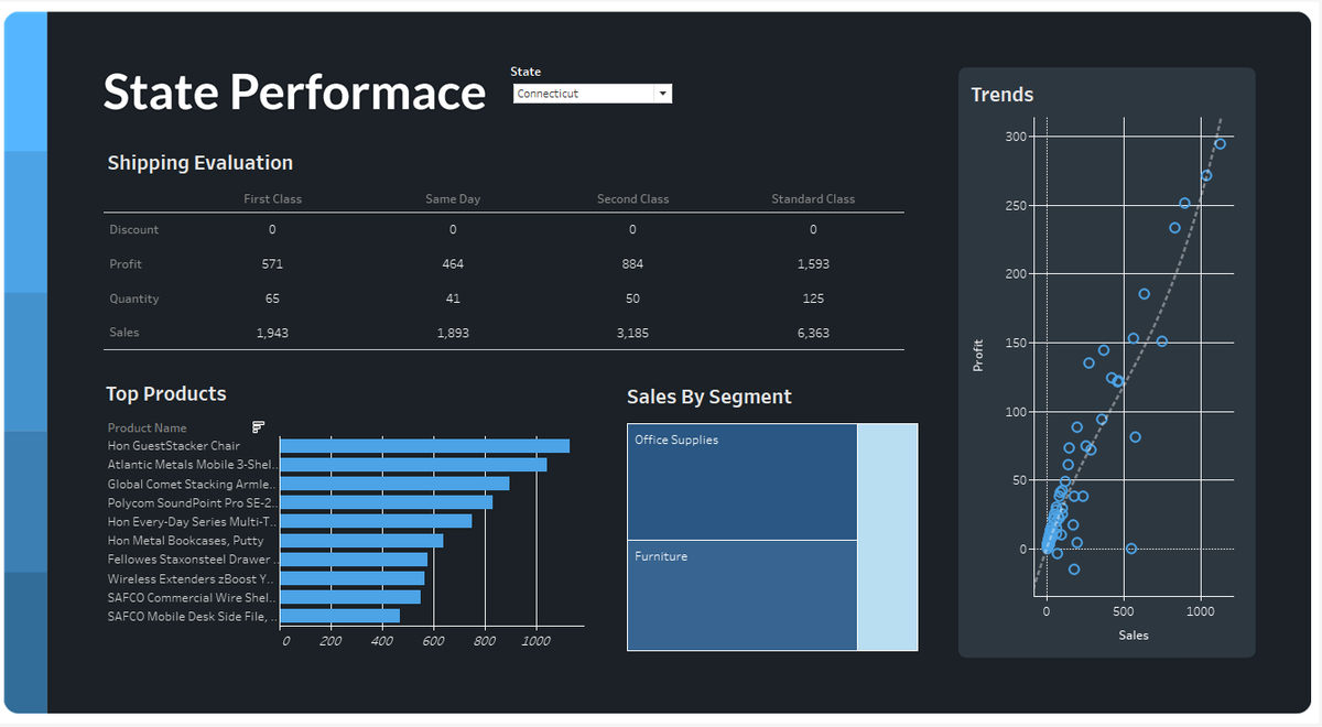 State Performance dashboard for Connecticut — shipping table, top products bar chart, segment treemap, and a profit-vs-sales scatter plot.
