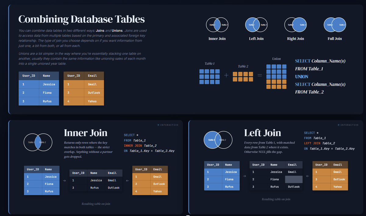 Infographic explaining SQL JOINs with venn diagrams and Inner Join / Left Join examples.