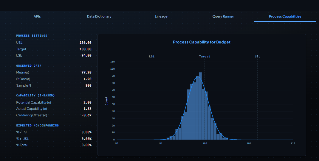 Process capability view for Budget — settings, observed mean and standard deviation, sigma-based capability metrics, and a histogram fitted to a normal curve between LSL, target, and USL lines.