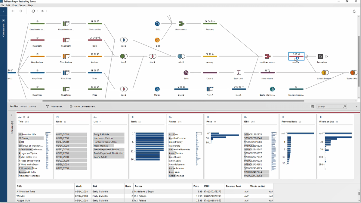 Tableau Prep flow with branching nodes that clean, join, and union a Bestselling Books dataset.