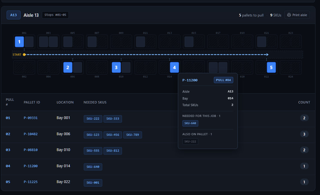 Warehouse aisle picker tool — a five-stop pull route across a numbered aisle, with per-pallet SKU lists.