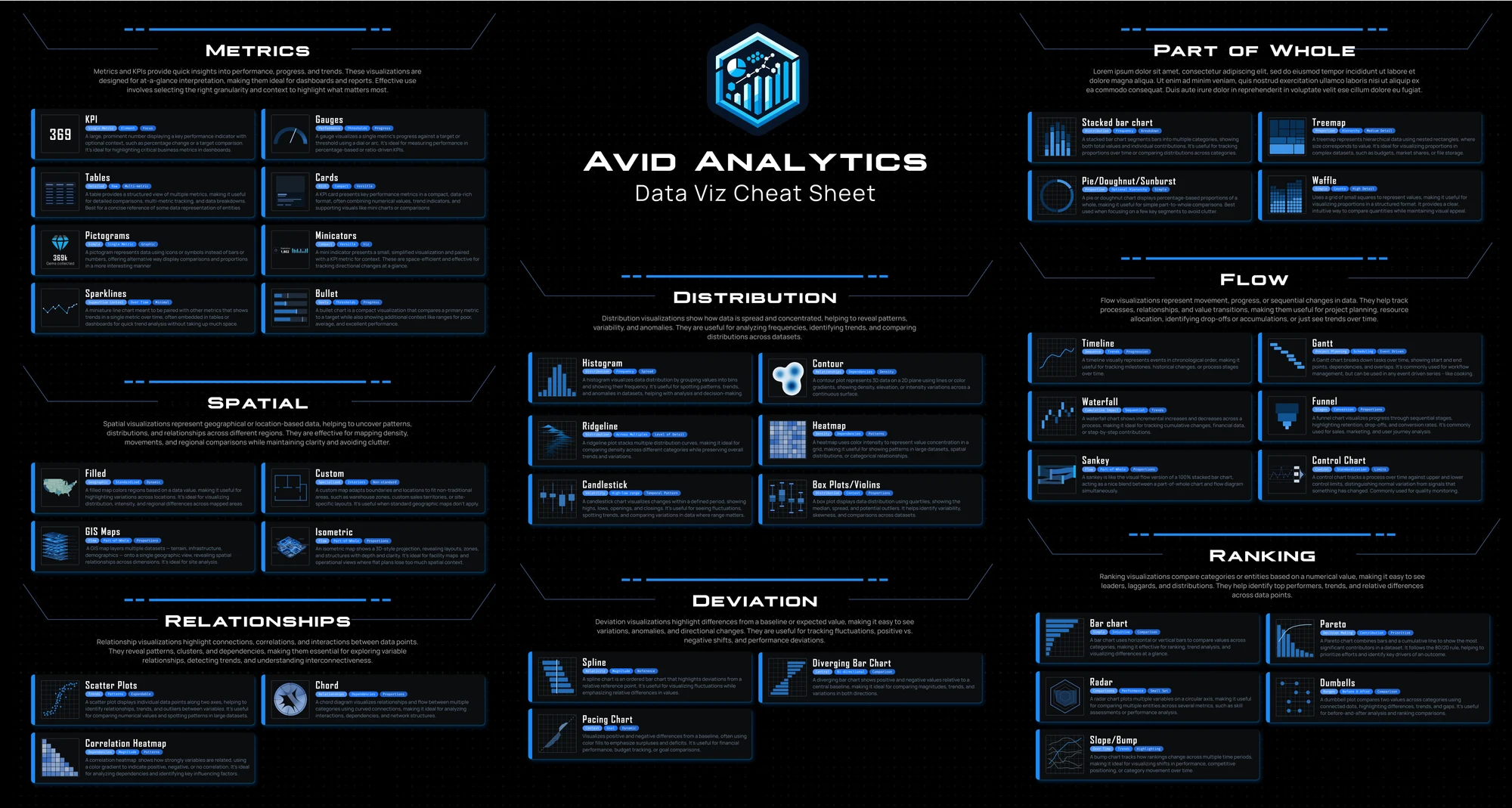 Avid Analytics Data Viz Cheat Sheet — a reference matching chart types to their best use, grouped into Metrics, Distribution, Part of Whole, Spatial, Deviation, Flow, Relationships, and Ranking.